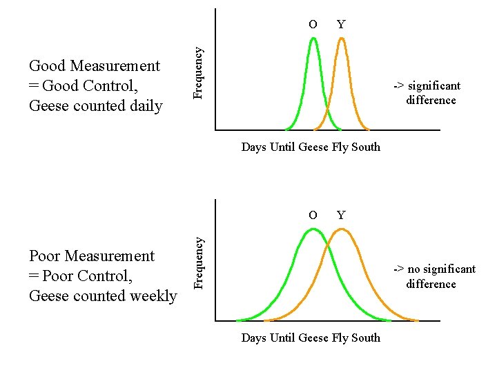 Good Measurement = Good Control, Geese counted daily Y Frequency O -> significant difference