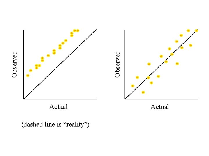 Observed Actual (dashed line is “reality”) Actual 