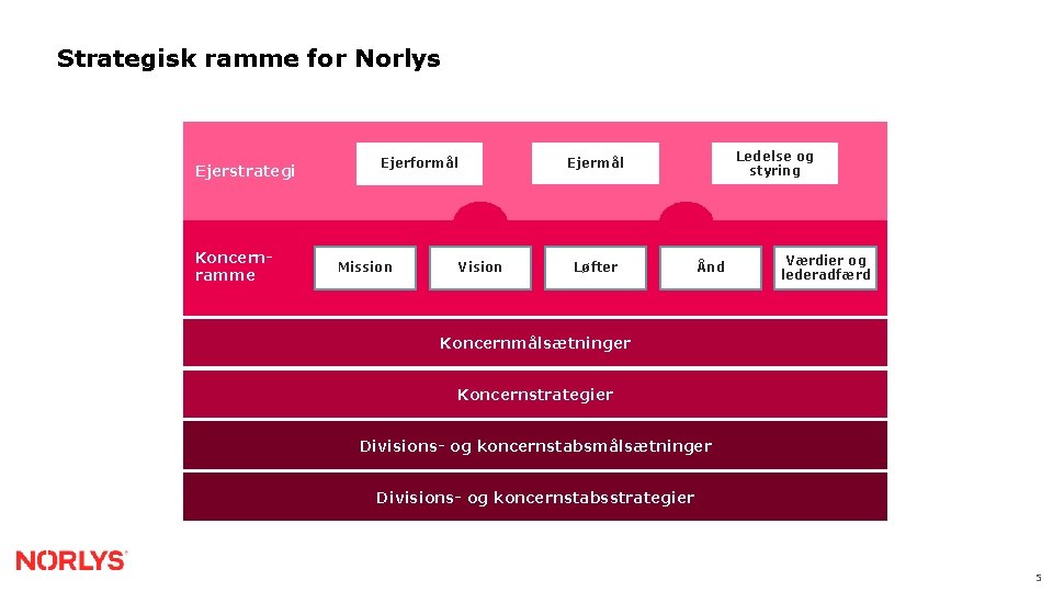 Strategisk ramme for Norlys Ejerstrategi Koncernramme Ejerformål Mission Vision Ledelse og styring Ejermål Løfter