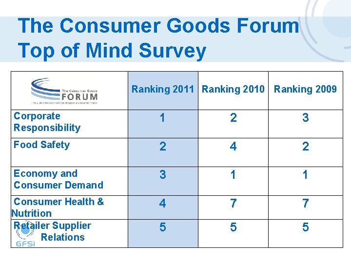 The Consumer Goods Forum Top of Mind Survey Ranking 2011 Ranking 2010 Ranking 2009