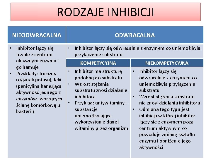 RODZAJE INHIBICJI NIEODWRACALNA • Inhibitor łączy się trwale z centrum aktywnym enzymu i go