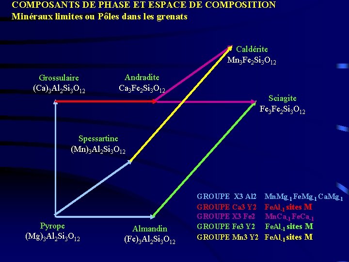 COMPOSANTS DE PHASE ET ESPACE DE COMPOSITION Minéraux limites ou Pôles dans les grenats