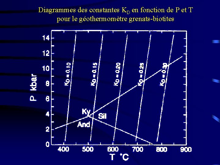 Diagrammes des constantes KD en fonction de P et T pour le géothermomètre grenats-biotites