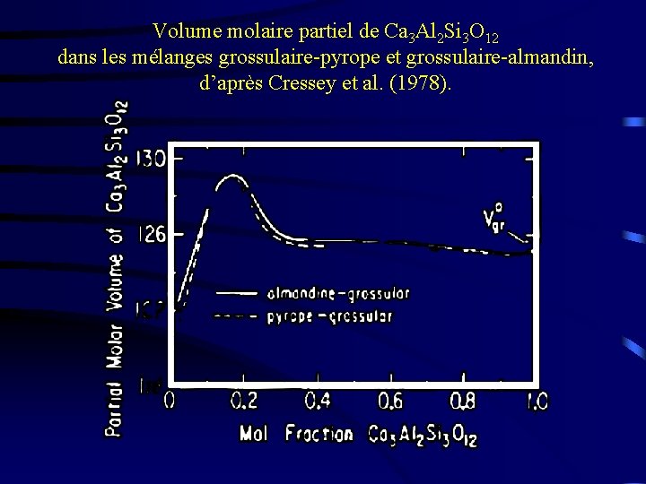 Volume molaire partiel de Ca 3 Al 2 Si 3 O 12 dans les