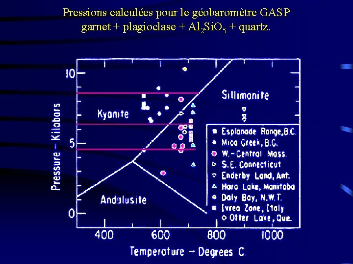 Pressions calculées pour le géobaromètre GASP garnet + plagioclase + Al 2 Si. O