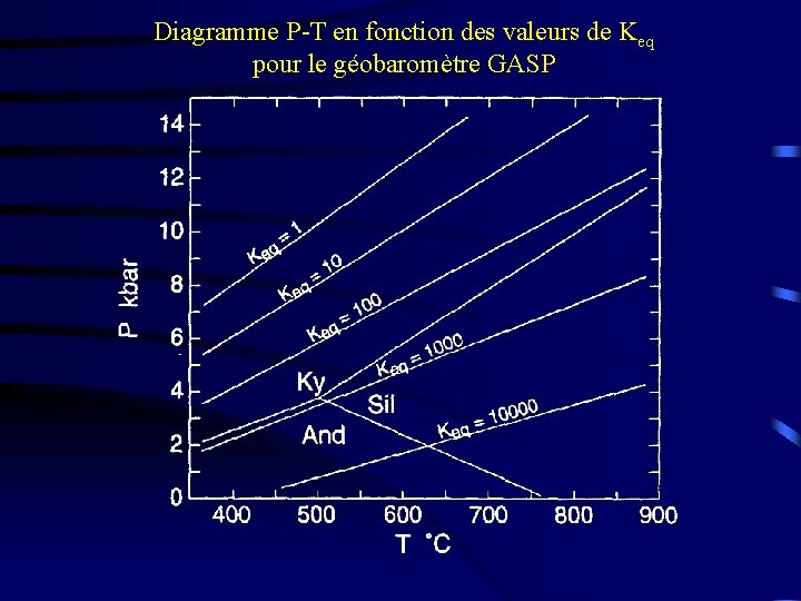 Diagramme P-T en fonction des valeurs de Keq pour le géobaromètre GASP 