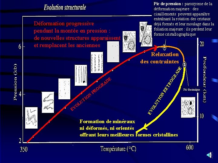 Pic de pression : paroxysme de la déformation majeure : des cisaillements peuvent apparaître