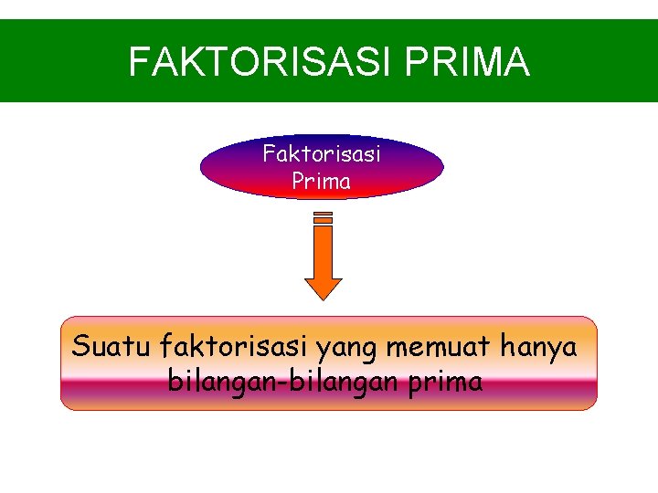 FAKTORISASI PRIMA Faktorisasi Prima Suatu faktorisasi yang memuat hanya bilangan-bilangan prima 