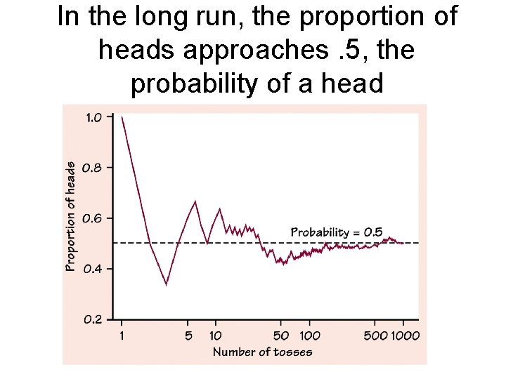 In the long run, the proportion of heads approaches. 5, the probability of a