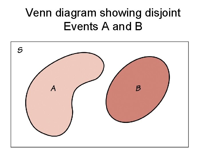 Venn diagram showing disjoint Events A and B 