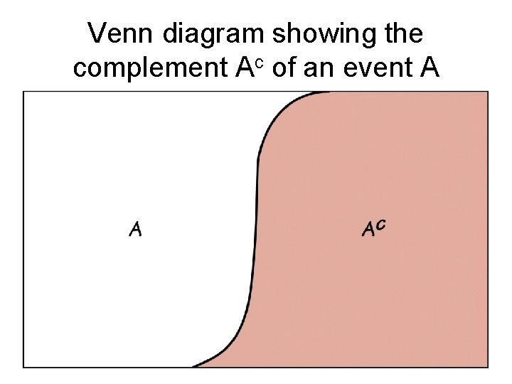 Venn diagram showing the complement Ac of an event A 