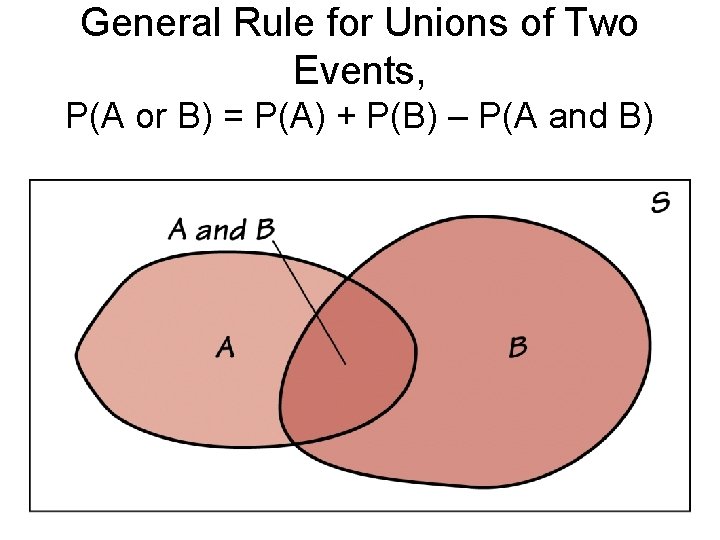 General Rule for Unions of Two Events, P(A or B) = P(A) + P(B)