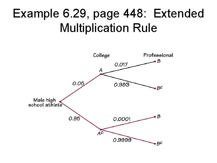 Example 6. 29, page 448: Extended Multiplication Rule 