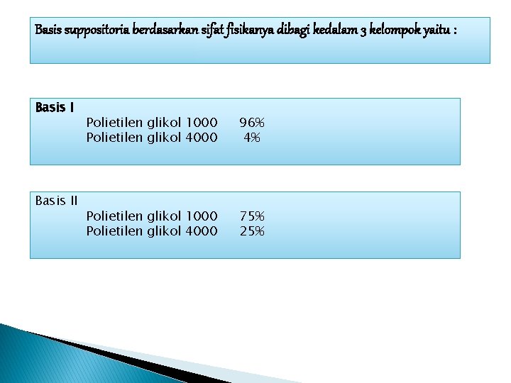 Basis suppositoria berdasarkan sifat fisikanya dibagi kedalam 3 kelompok yaitu : Basis II Polietilen