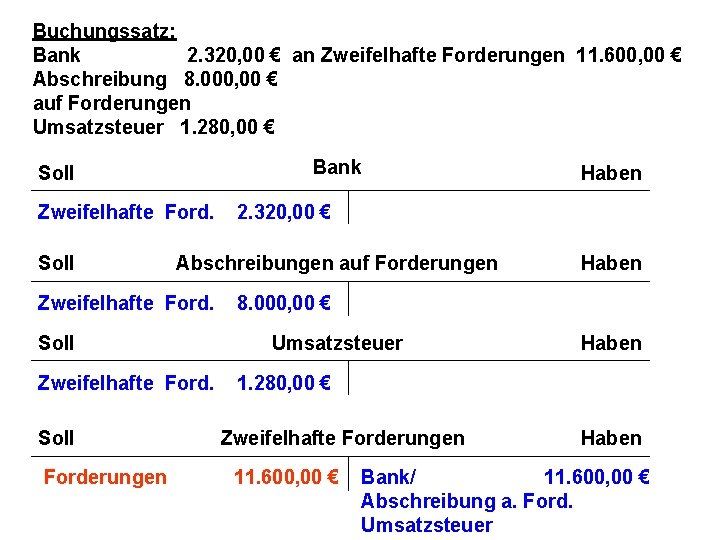 Buchungssatz: Bank 2. 320, 00 € an Zweifelhafte Forderungen 11. 600, 00 € Abschreibung