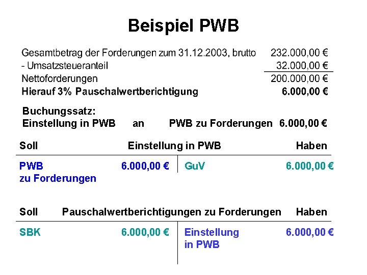 Beispiel PWB Buchungssatz: Einstellung in PWB Soll SBK PWB zu Forderungen 6. 000, 00 Beispiel PWB Buchungssatz: Einstellung in PWB Soll SBK PWB zu Forderungen 6. 000, 00