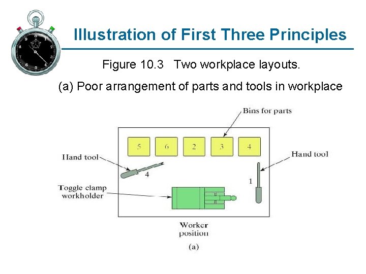 Illustration of First Three Principles Figure 10. 3 Two workplace layouts. (a) Poor arrangement Illustration of First Three Principles Figure 10. 3 Two workplace layouts. (a) Poor arrangement