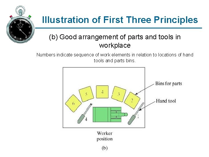 Illustration of First Three Principles (b) Good arrangement of parts and tools in workplace