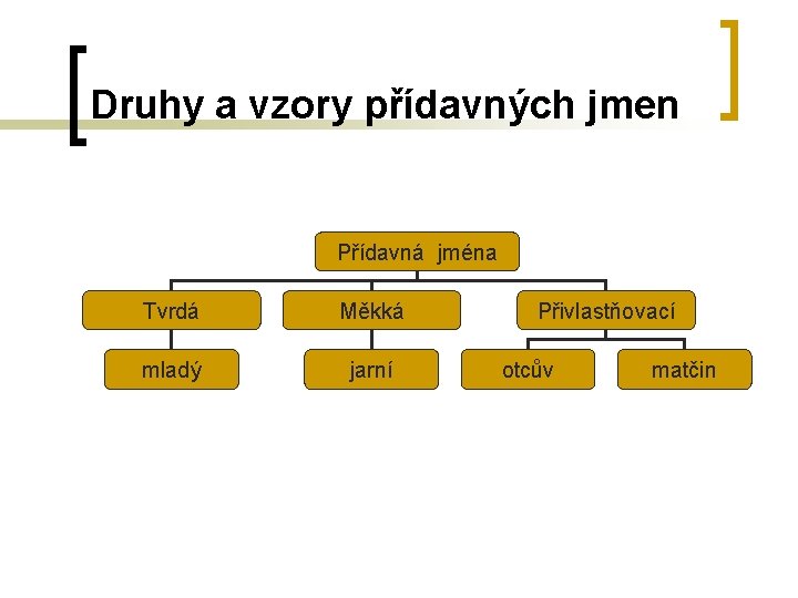 Druhy a vzory přídavných jmen Přídavná jména Tvrdá Měkká mladý jarní Přivlastňovací otcův matčin