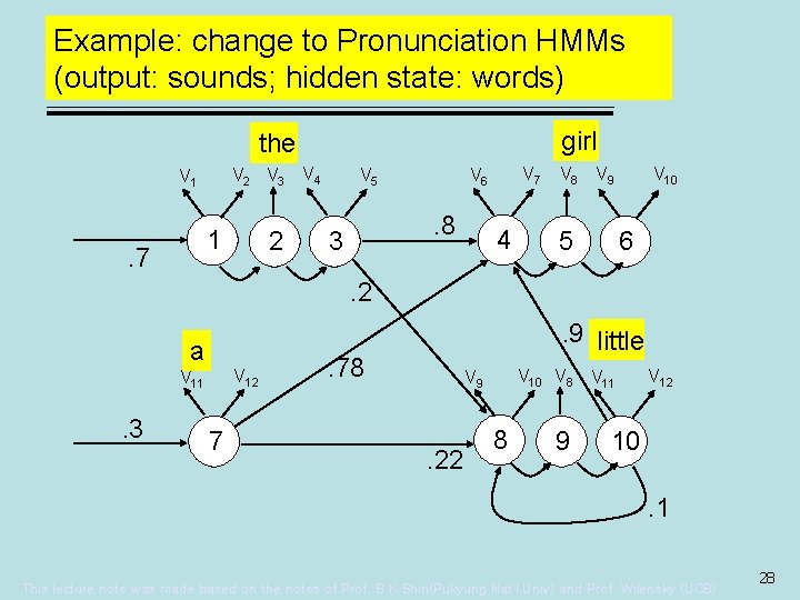 Example: change to Pronunciation HMMs (output: sounds; hidden state: words) girl the V 2