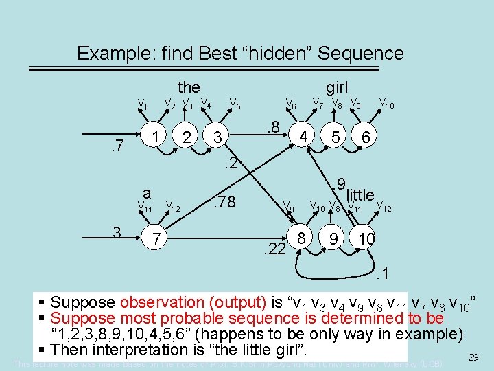 Example: find Best “hidden” Sequence the V 2 V 3 V 4 V 1