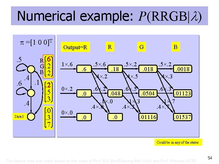 Numerical example: P(RRGB| ) =[1 0 0]T. 5. 6 . 4. 4 State 3