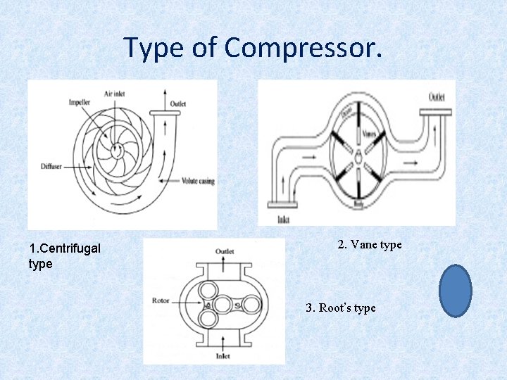 Type of Compressor. 1. Centrifugal type 2. Vane type 3. Root’s type 