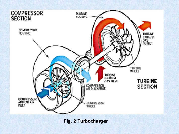 Types Fig. 2 Turbocharger 
