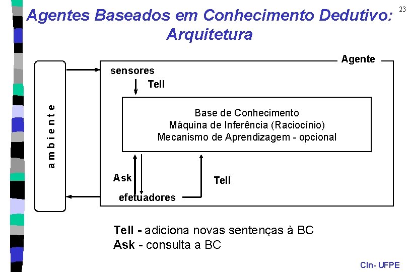 Agentes Baseados em Conhecimento Dedutivo: Arquitetura 23 Agente ambiente sensores Tell Base de Conhecimento