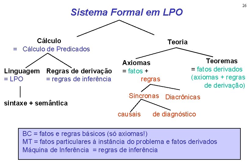 26 Sistema Formal em LPO Cálculo = Cálculo de Predicados Linguagem Regras de derivação