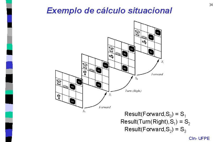 34 Exemplo de cálculo situacional Result(Forward, S 0) = S 1 Result(Turn(Right), S 1)