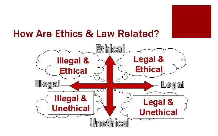 How Are Ethics & Law Related? Illegal & Ethical Illegal & Unethical Legal &