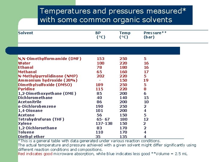 Temperatures and pressures measured* with some common organic solvents ________________________________________________ Solvent BP Temp Pressure**