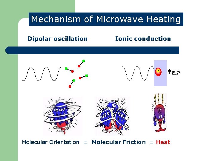 Mechanism of Microwave Heating Dipolar oscillation Ionic conduction Molecular Orientation = Molecular Friction =
