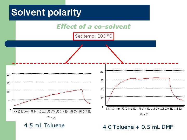 Solvent polarity Effect of a co-solvent Set temp: 200 °C 4. 5 m. L