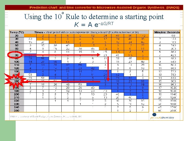 o Using the 10 Rule to determine a starting point K = A e–DG/RT
