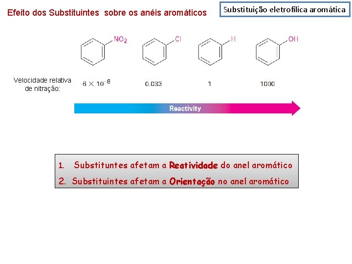 Efeito dos Substituintes sobre os anéis aromáticos Substituição eletrofílica aromática Velocidade relativa de nitração: