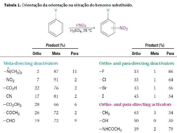 Tabela 1. Orientação da orientação na nitração do benzeno substituído. 