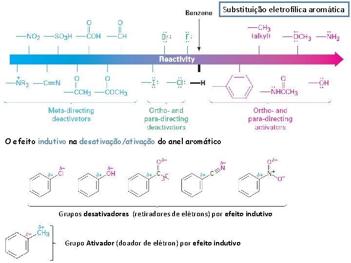 Substituição eletrofílica aromática O efeito indutivo na desativação/ativação do anel aromático Grupos desativadores (retiradores