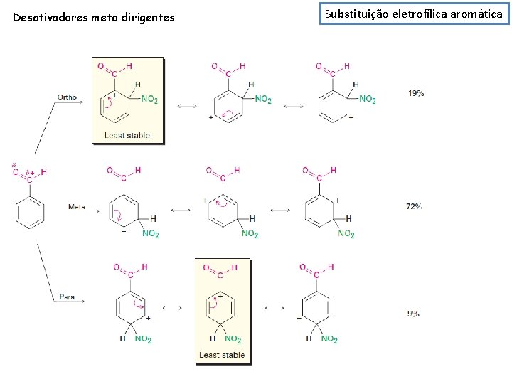 Desativadores meta dirigentes Substituição eletrofílica aromática 