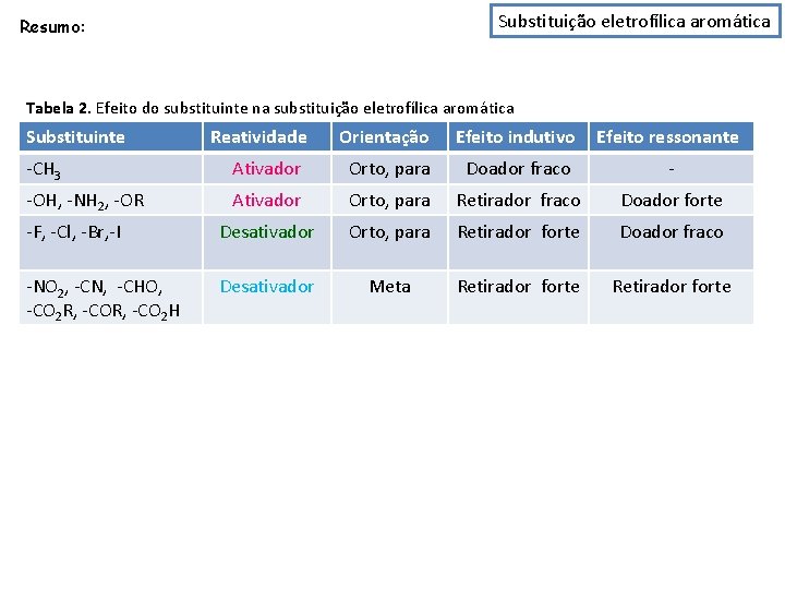 Substituição eletrofílica aromática Resumo: Tabela 2. Efeito do substituinte na substituição eletrofílica aromática Substituinte