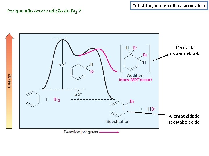 Por que não ocorre adição do Br 2 ? Substituição eletrofílica aromática Perda da