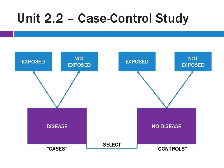 Unit 2. 2 – Case-Control Study NOT EXPOSED DISEASE “CASES” NOT EXPOSED NO DISEASE