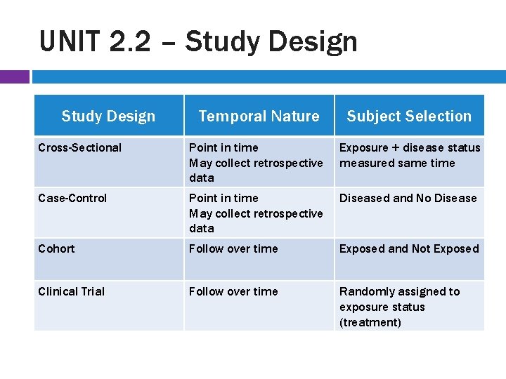 UNIT 2. 2 – Study Design Temporal Nature Subject Selection Cross-Sectional Point in time