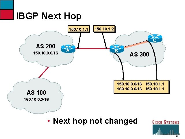 IBGP Next Hop 150. 1. 1 150. 1. 2 C AS 200 150. 10.