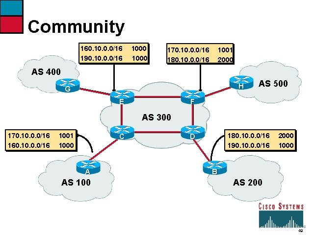 Community 160. 10. 0. 0/16 190. 10. 0. 0/16 1000 170. 10. 0. 0/16