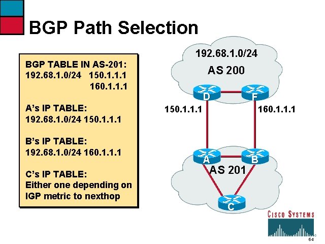BGP Path Selection 192. 68. 1. 0/24 BGP TABLE IN AS-201: 192. 68. 1.