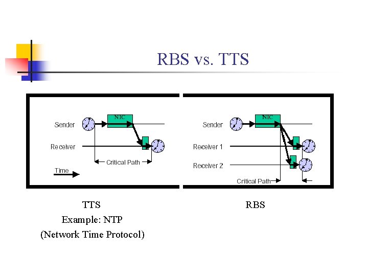 RBS vs. TTS Example: NTP (Network Time Protocol) RBS 