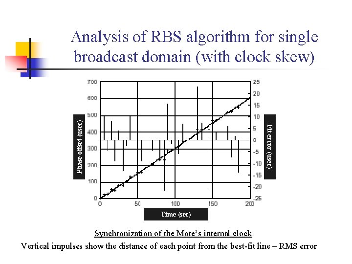 Fit error (usec) Phase offset (usec) Analysis of RBS algorithm for single broadcast domain