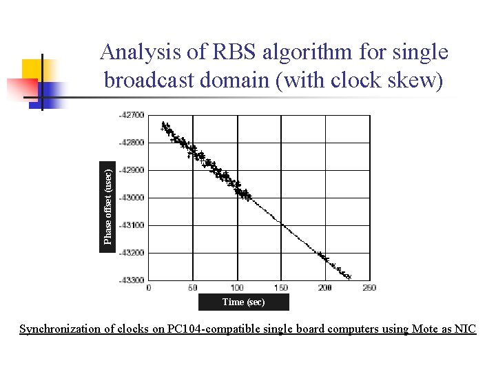 Phase offset (usec) Analysis of RBS algorithm for single broadcast domain (with clock skew)